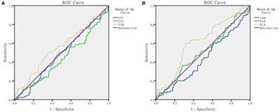 Predictive Values of Inflammation-Related Markers and Thyroid Function in Pediatric Thyroid Cancer Patients